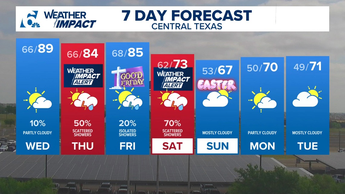 Two rounds of severe weather this week | Central Texas Forecast ...