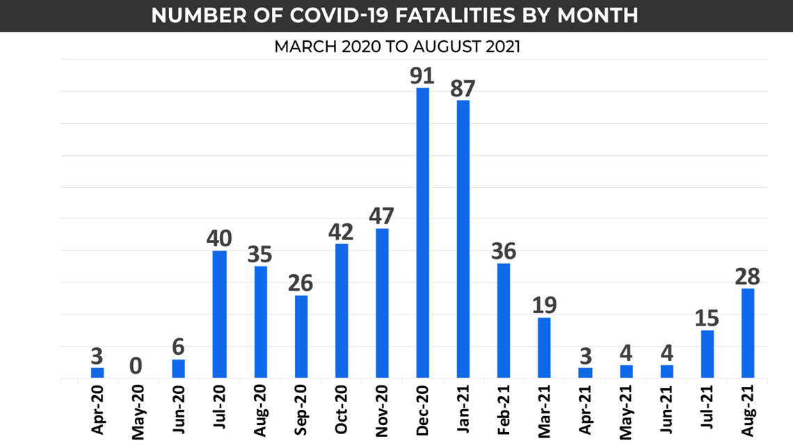 McLennan County COVID19 cases approaching peak numbers