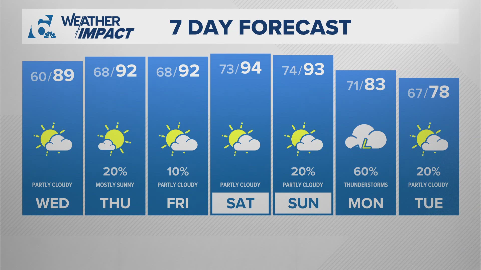 It's not much cooler behind Monday's cold front, but humidity is way down! It will be short-lived, though, as southerly winds and rain chances return Thursday.