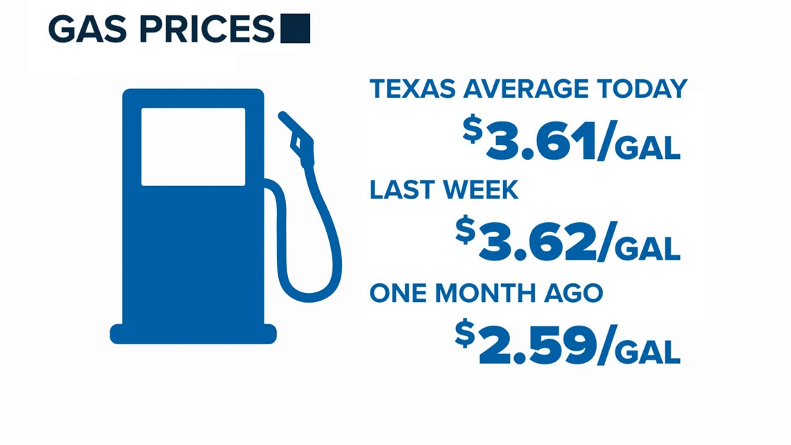 Gas prices surge nationwide as Texas sees steady increase | kcentv.com