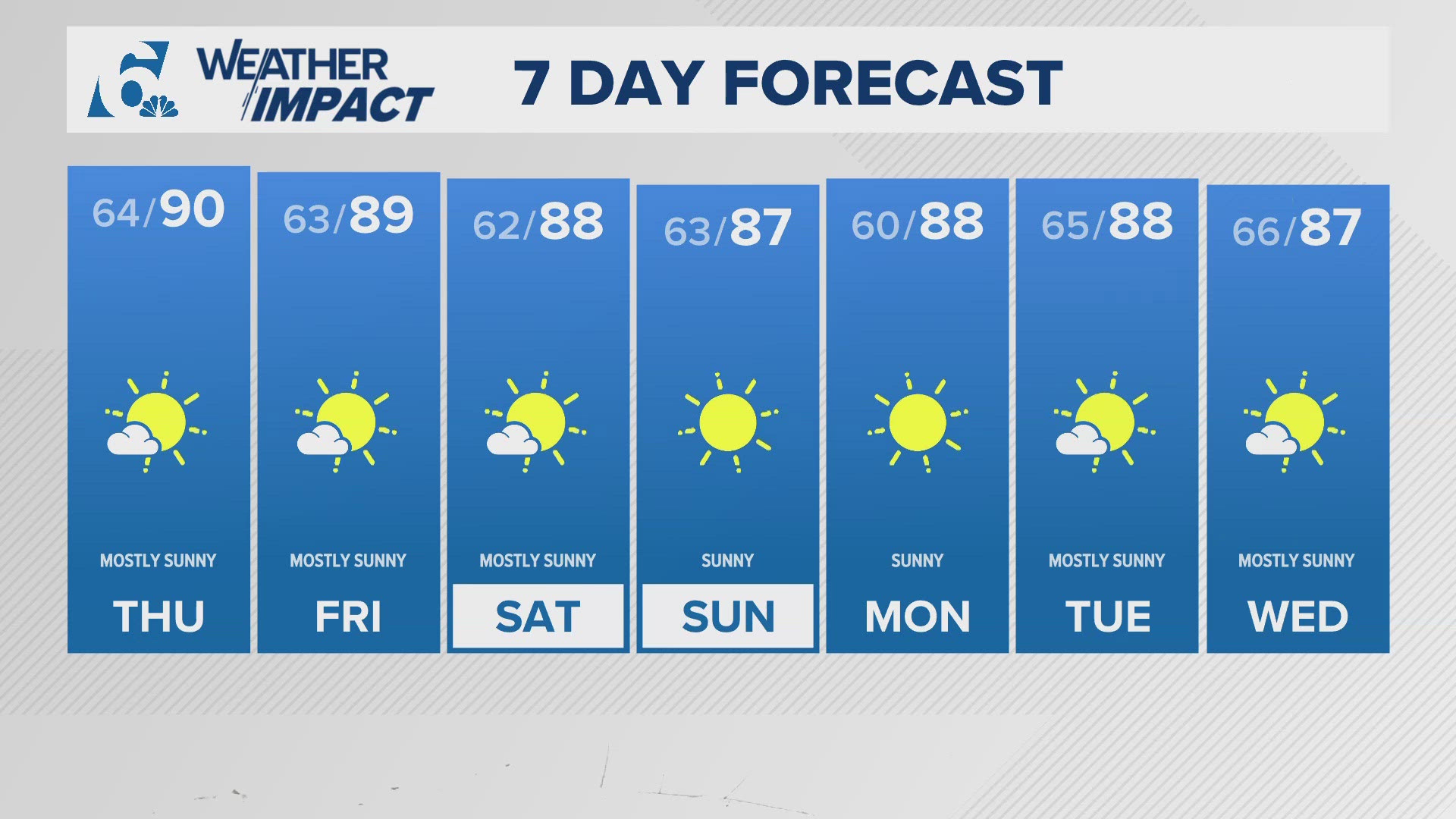 Central Texas Forecast Sunny with warm temps heading into weekend