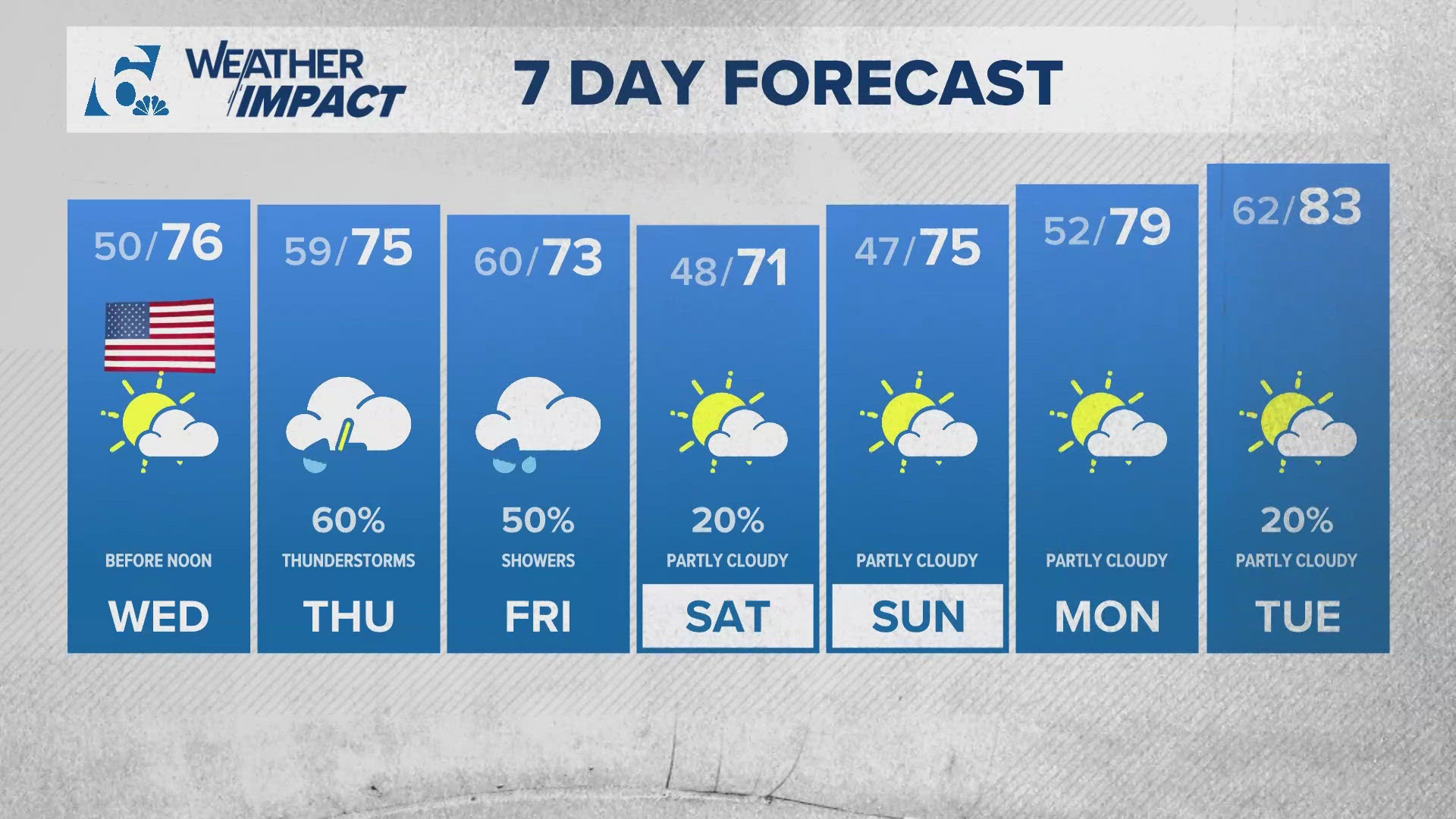 Temperatures cool, rain could return later this week | Central Texas Forecast