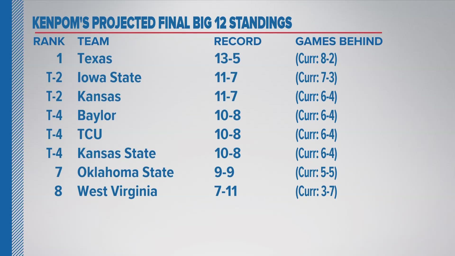 With four weeks left in the regular season, take a look at just how close the race is for the Big 12.