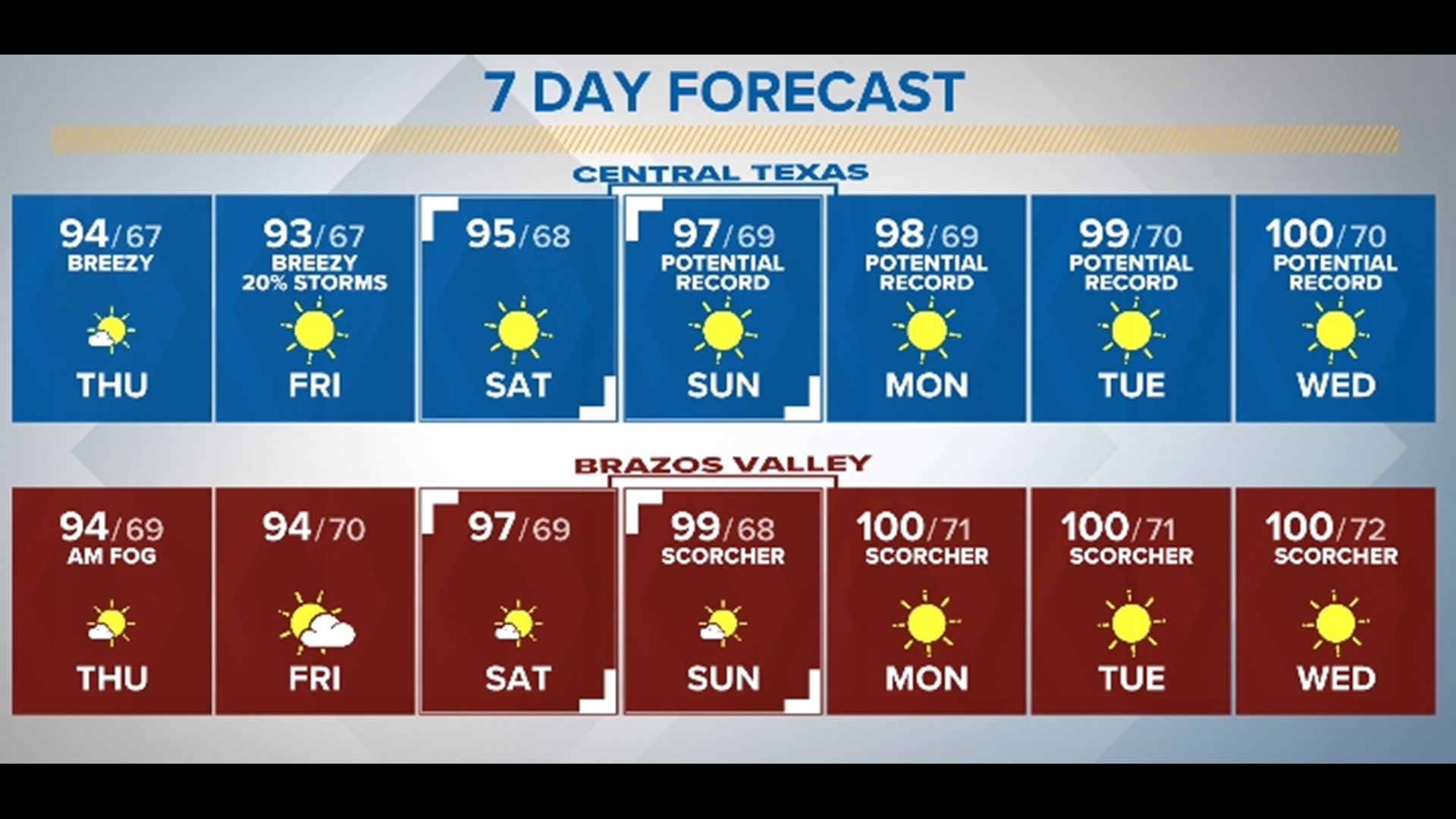 Our hot streak of above average temperatures aren't going anywhere anytime soon, with record breaking heat possible through the next work week.