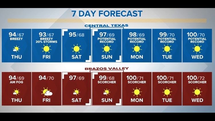 Staying Dry and Hot For Thursday | Central Texas Forecast