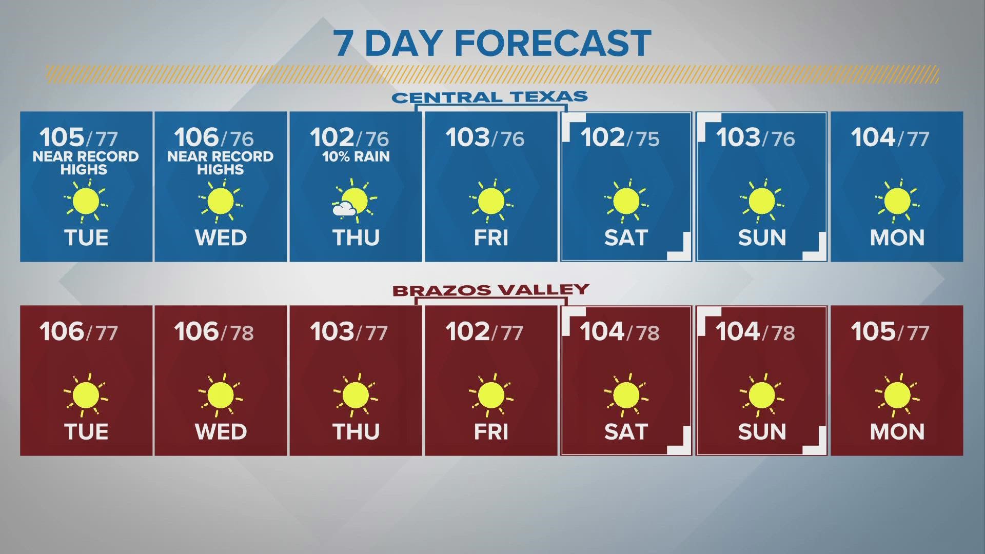 Red flag warning issued for all of Central Texas amid record high heat.