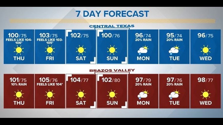 Dangerous Heat to End out the Work Week| Central Texas Forecast