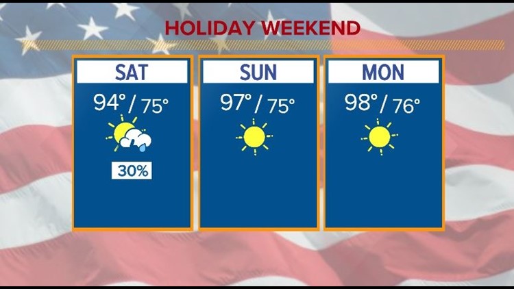 Sunny, Hot, maybe showers for Holiday Weekend | Central Texas Forecast