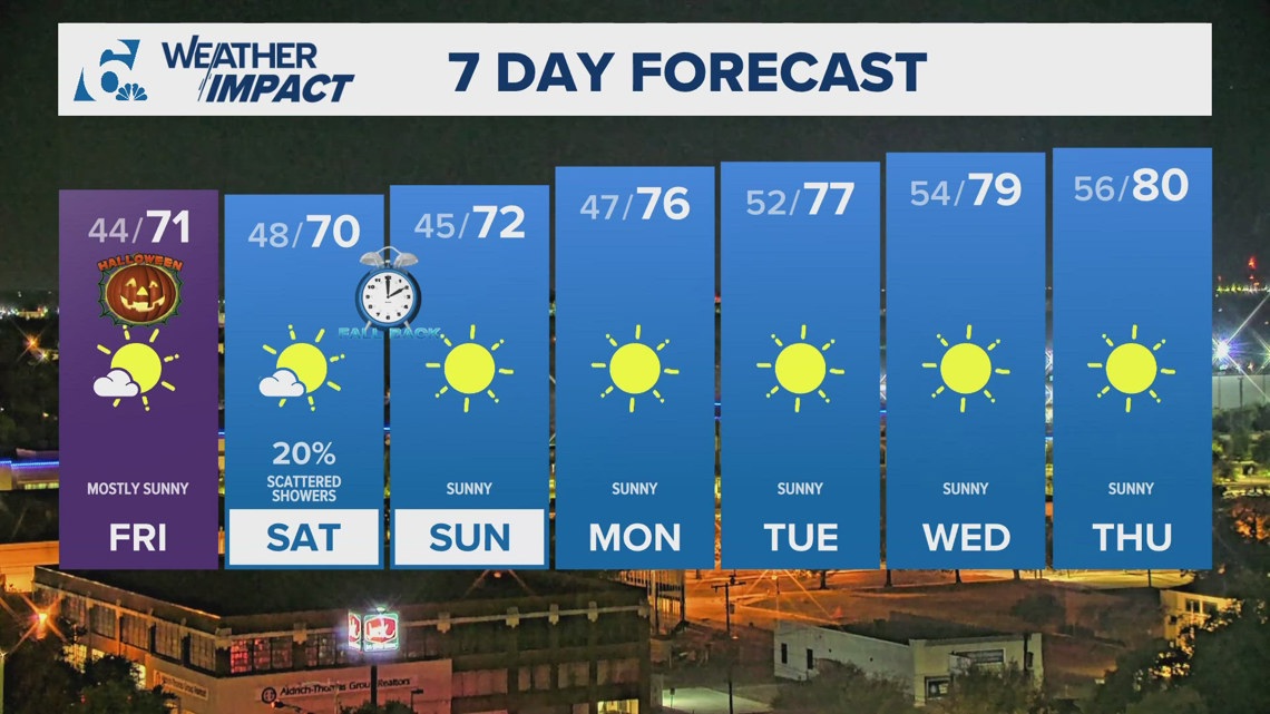 Low chance of rainfall ahead | Central Texas Forecast | kcentv.com