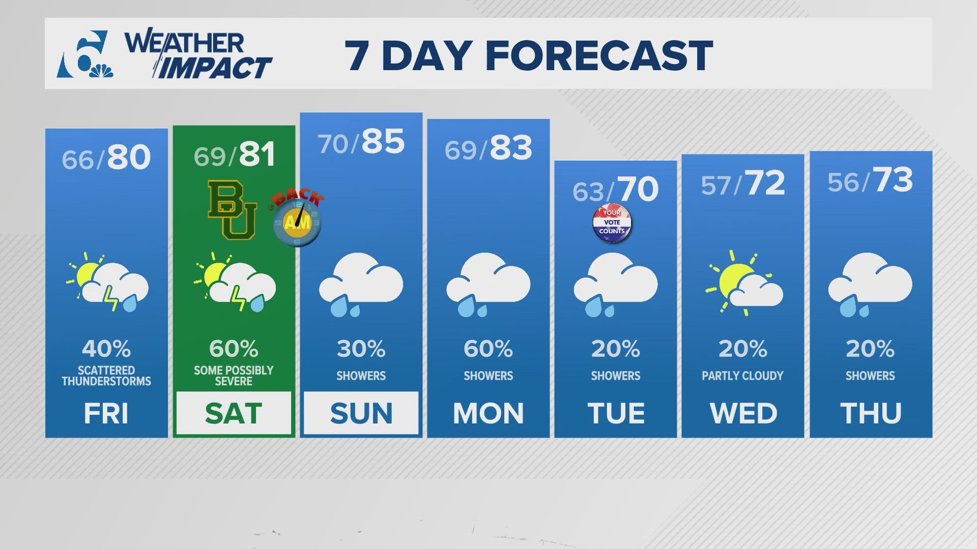 Much needed significant rainfall for many with a few strong storms possible into early next week