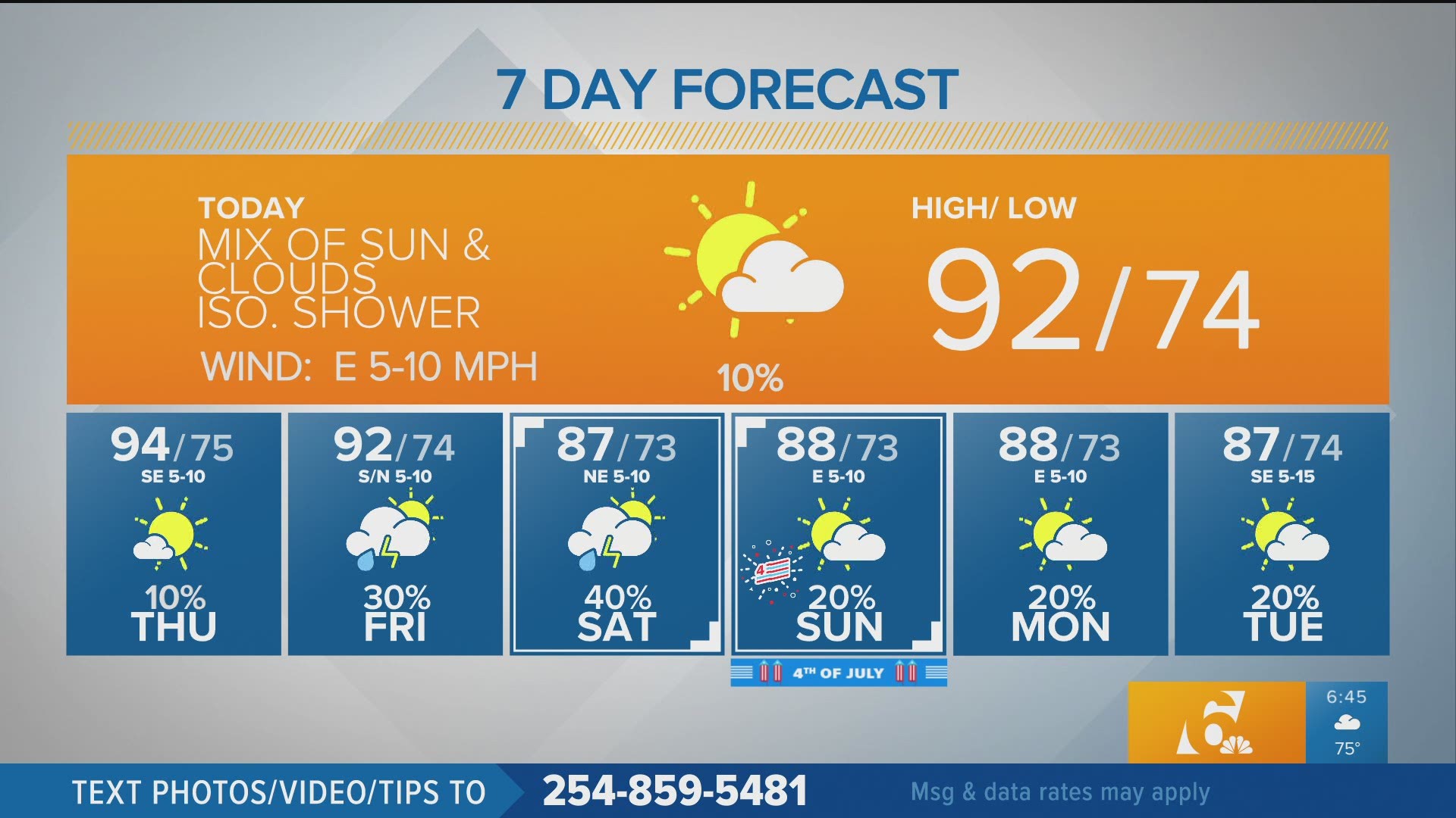 More sunshine mixes in leading to a return of highs in the 90s.