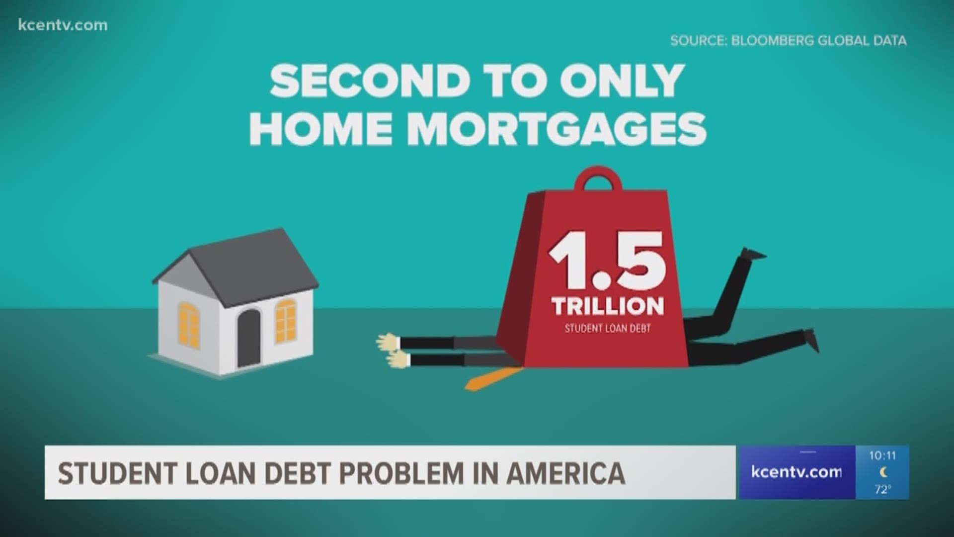 Student loan debt problem in America