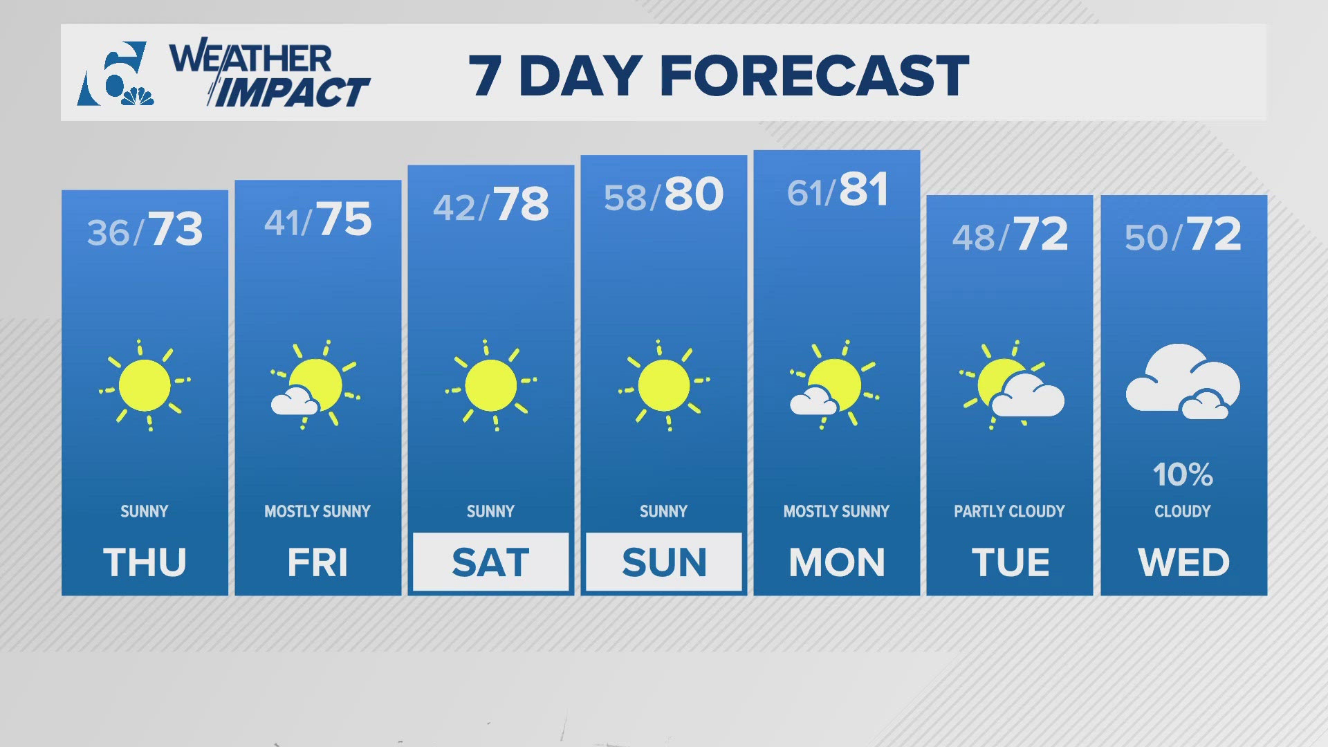 Sunny skies with cool temperatures ahead | Central Texas Forecast