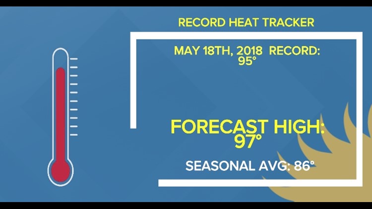 Chance for Record-Breaking Heat this Afternoon| Central Texas Forecast