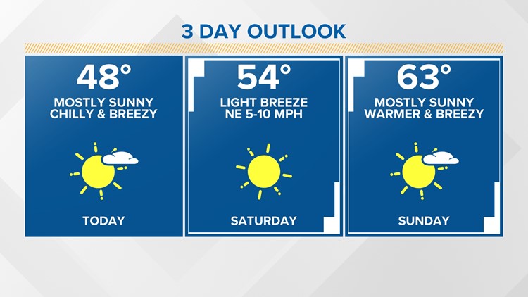 Slow warm up through the weekend | Central Texas Forecast