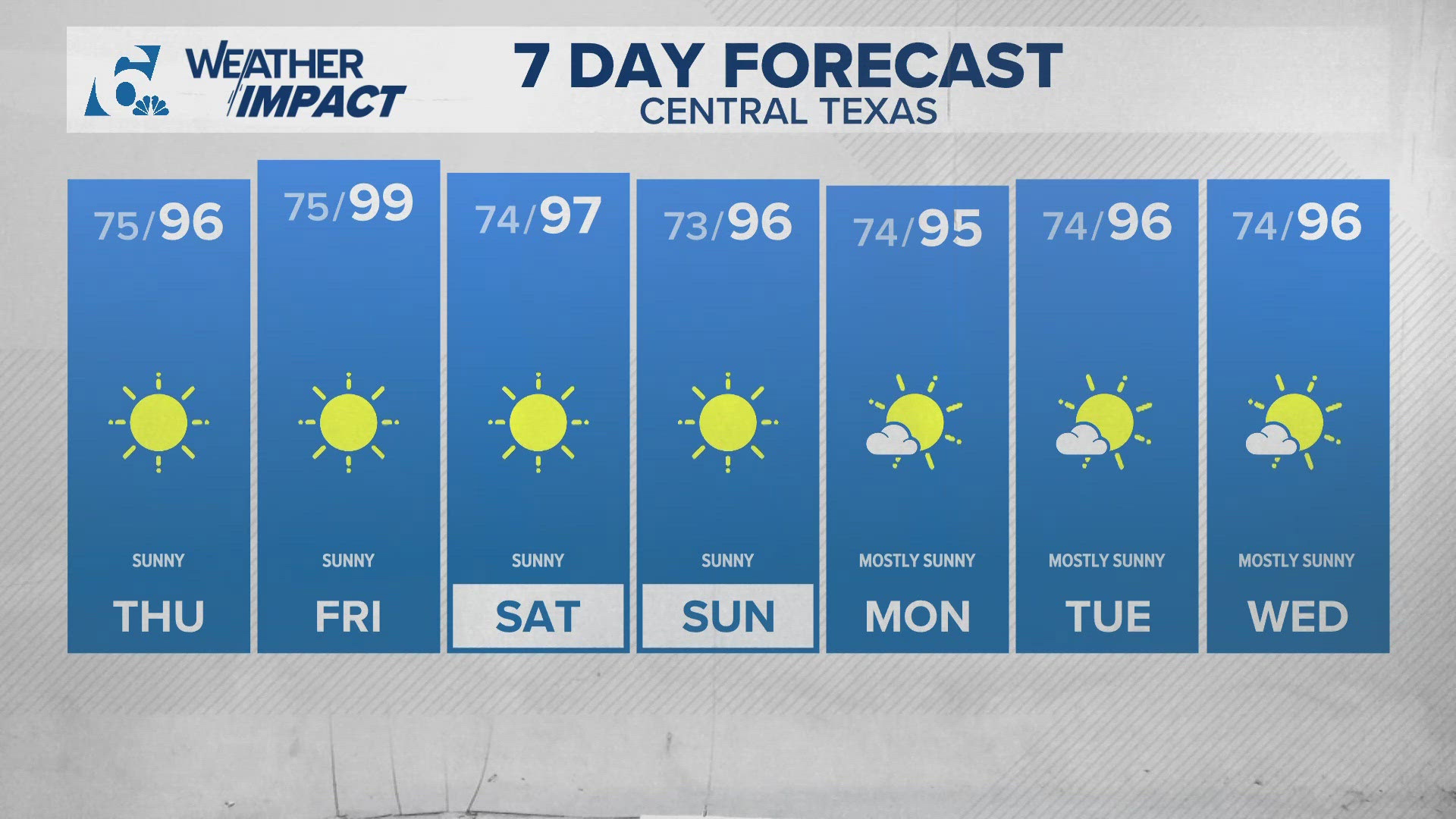 Feels-like temperatures will top out near triple digits under mostly sunny skies, with little to no rain in sight over the weekend.