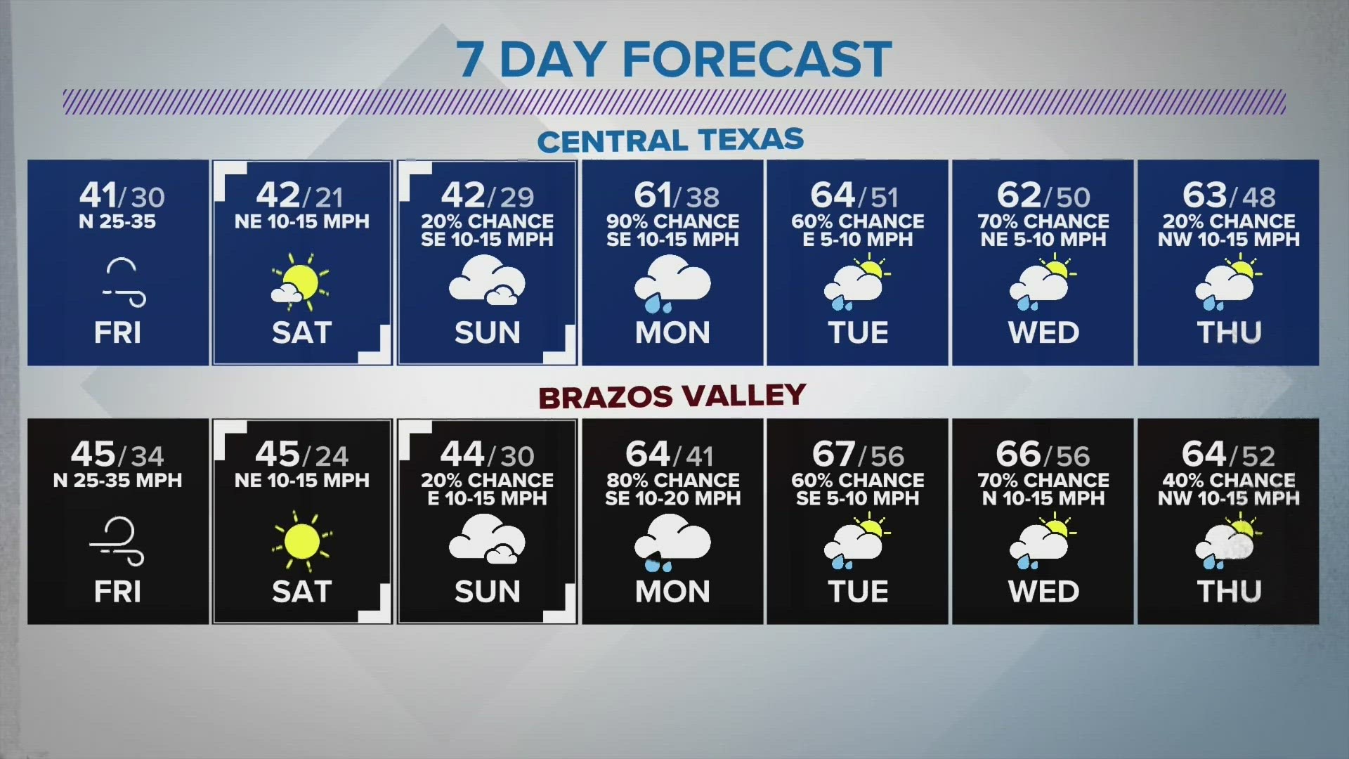 We will reach 60s ahead of a potent cold front.