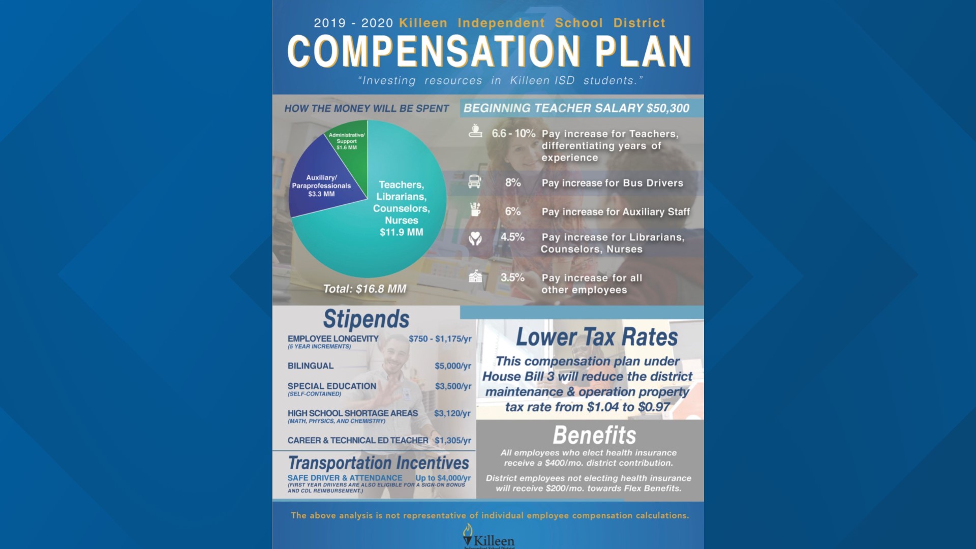 Killeen ISD approves 16.8M salary increase package for teachers