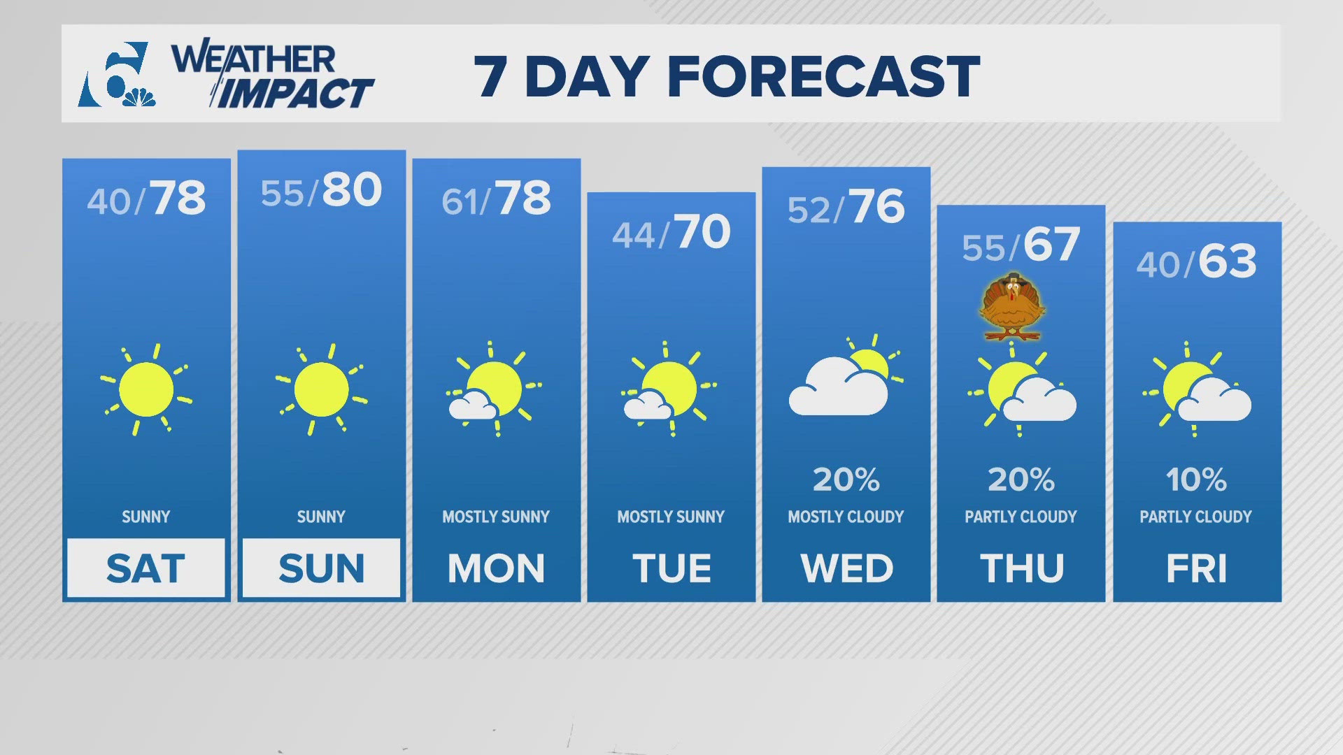 As temperatures cool down this weekend, cold fronts emerge beginning on Monday | Central Texas Forecast