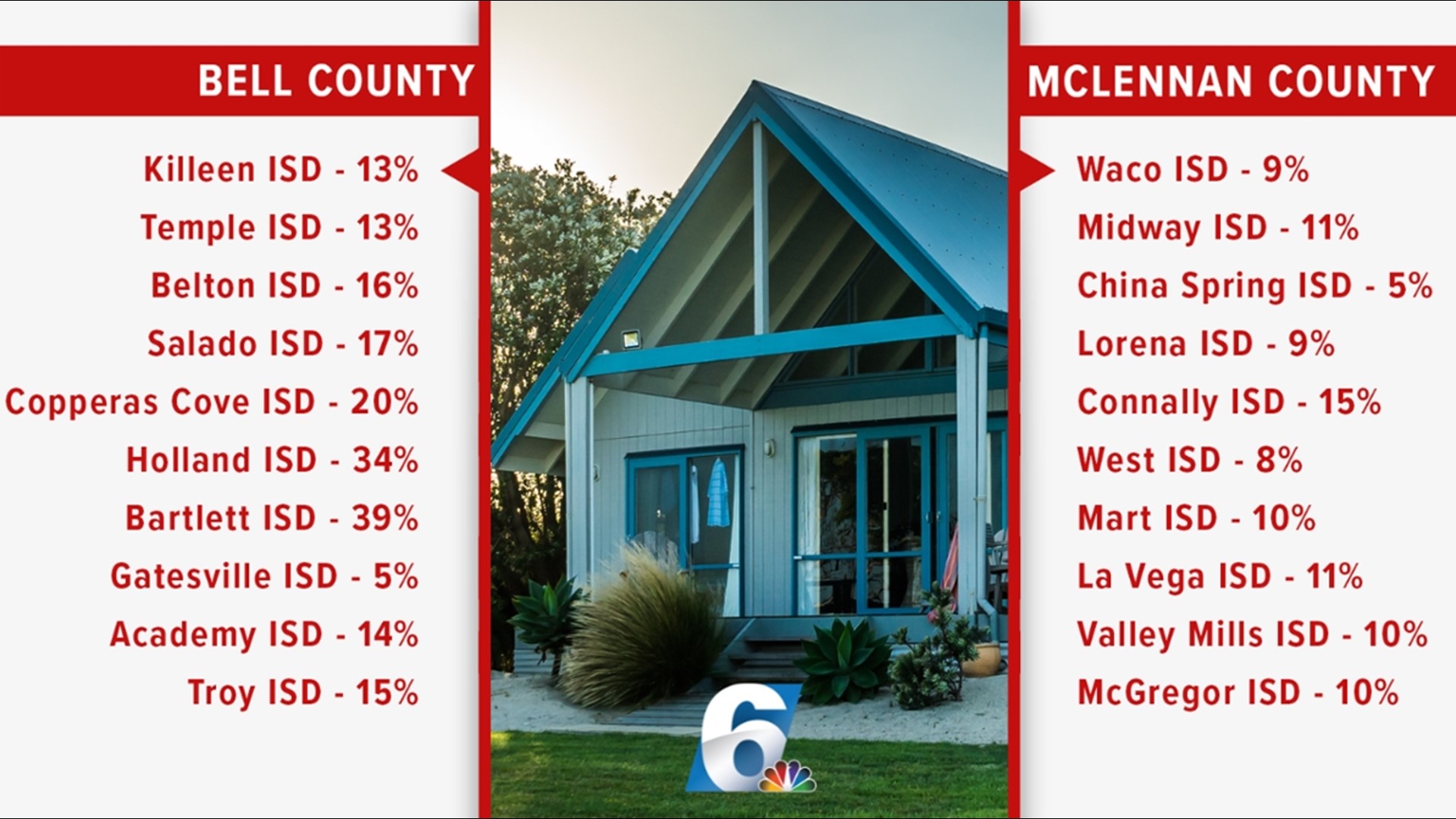 Property tax appraisals soar in Central Texas