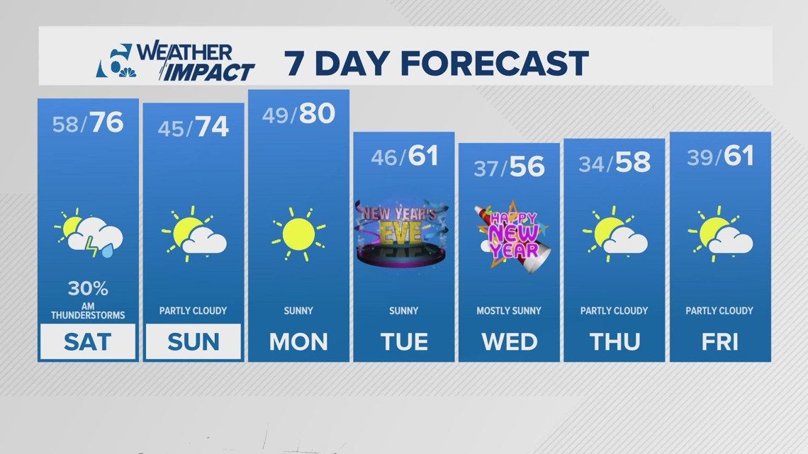 Sunny skies and warm temps for the weekend | Central Texas Forecast ...