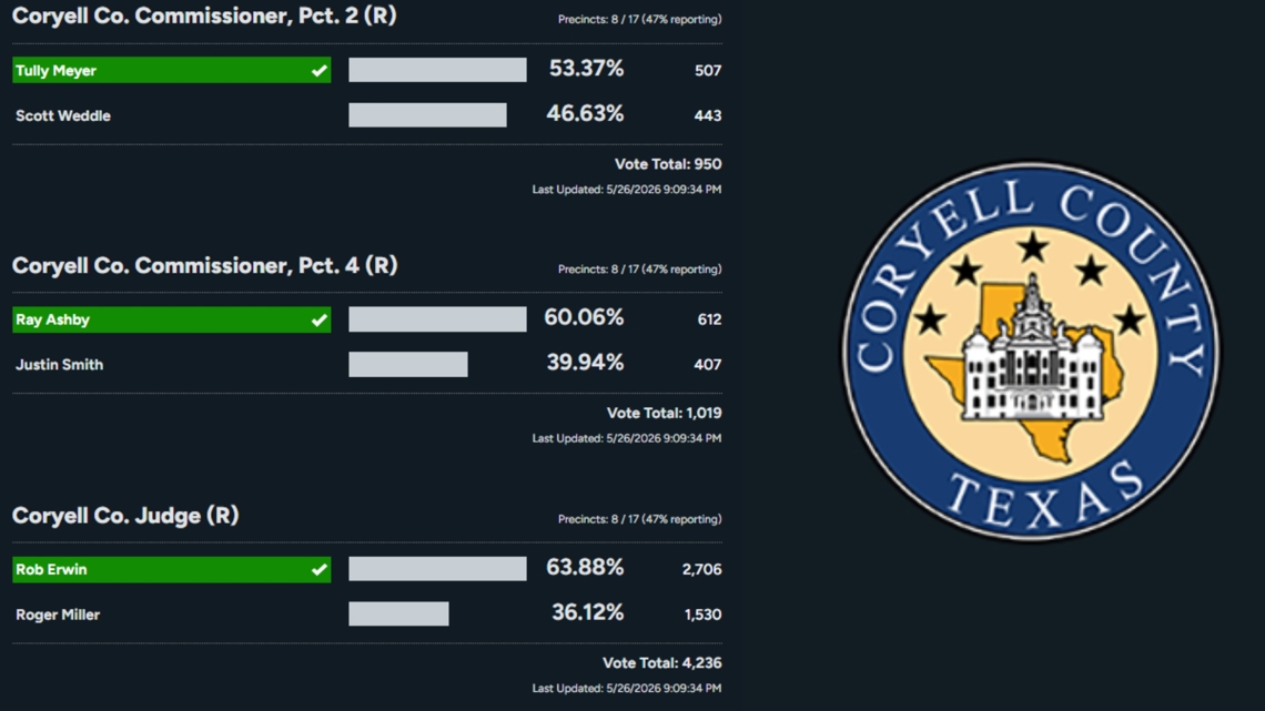 Coryell County voters elect new leadership in closely watched runoff races