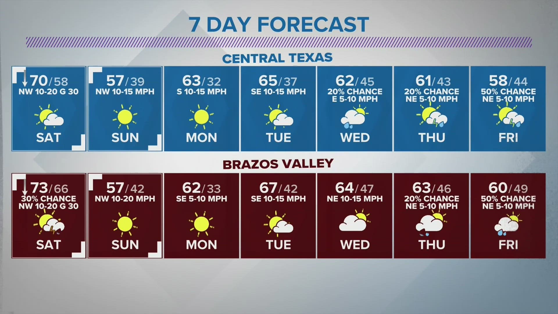 Saturday is expected to be in the 70s, then 50s on Sunday.