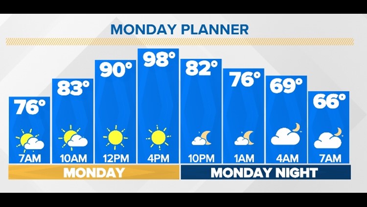 Triple digits possible this week | Central Texas Forecast