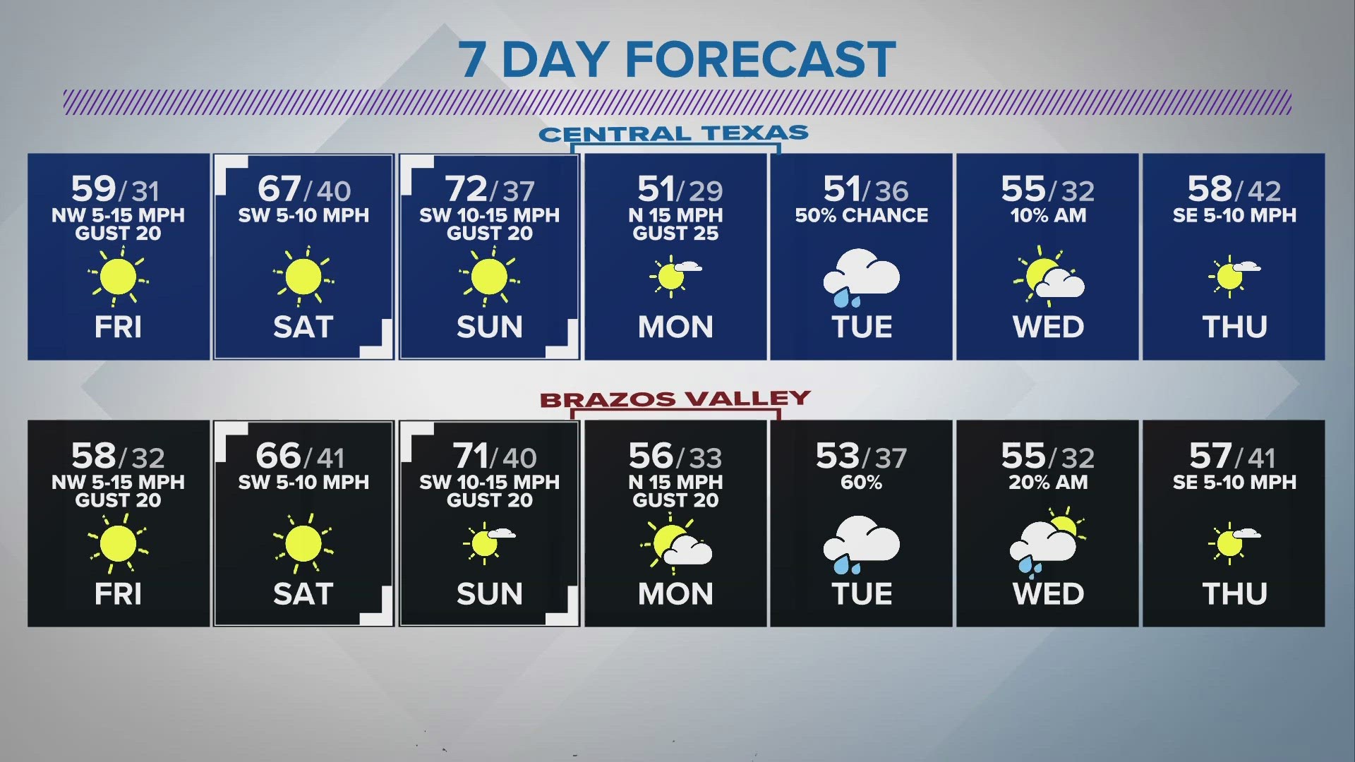 Morning lows will be in the 30's and daytime highs will be in the 50's through Friday.