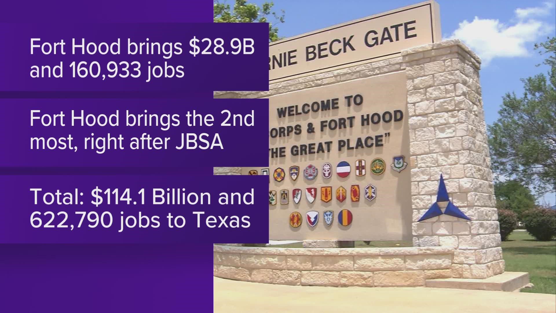 Fort Hood brings the 2nd most in the state, right after Joint Base San Antonio.