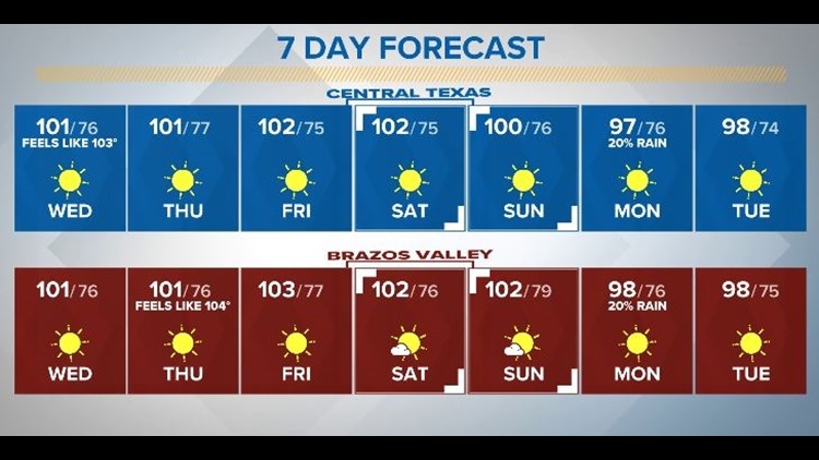 Hot, Humid and Dry Weather Pattern Sticking Around | Central Texas Forecast