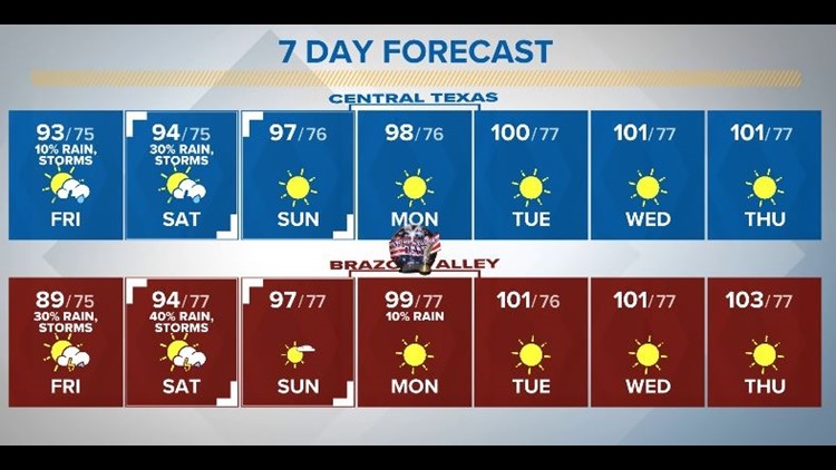 Mostly Sunny and Hot, Chance for Showers To Begin Holiday Weekend | Central Texas Forecast
