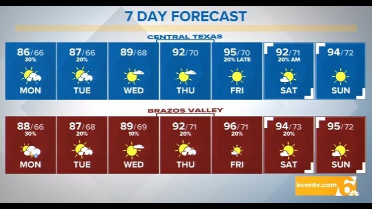 Early Summer-like Heat Returns After Cooler, Rainy Start to the Work Week| Central Texas Forecast