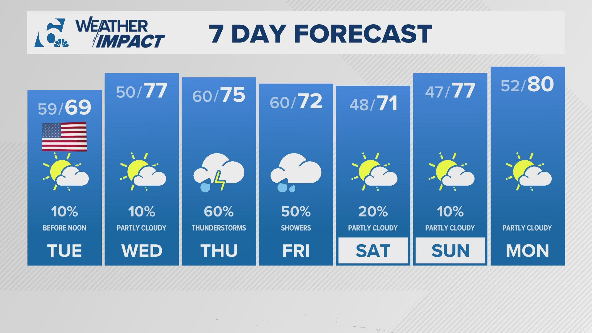 Weather Impact Alert | Storms, strong winds expected across Central Texas