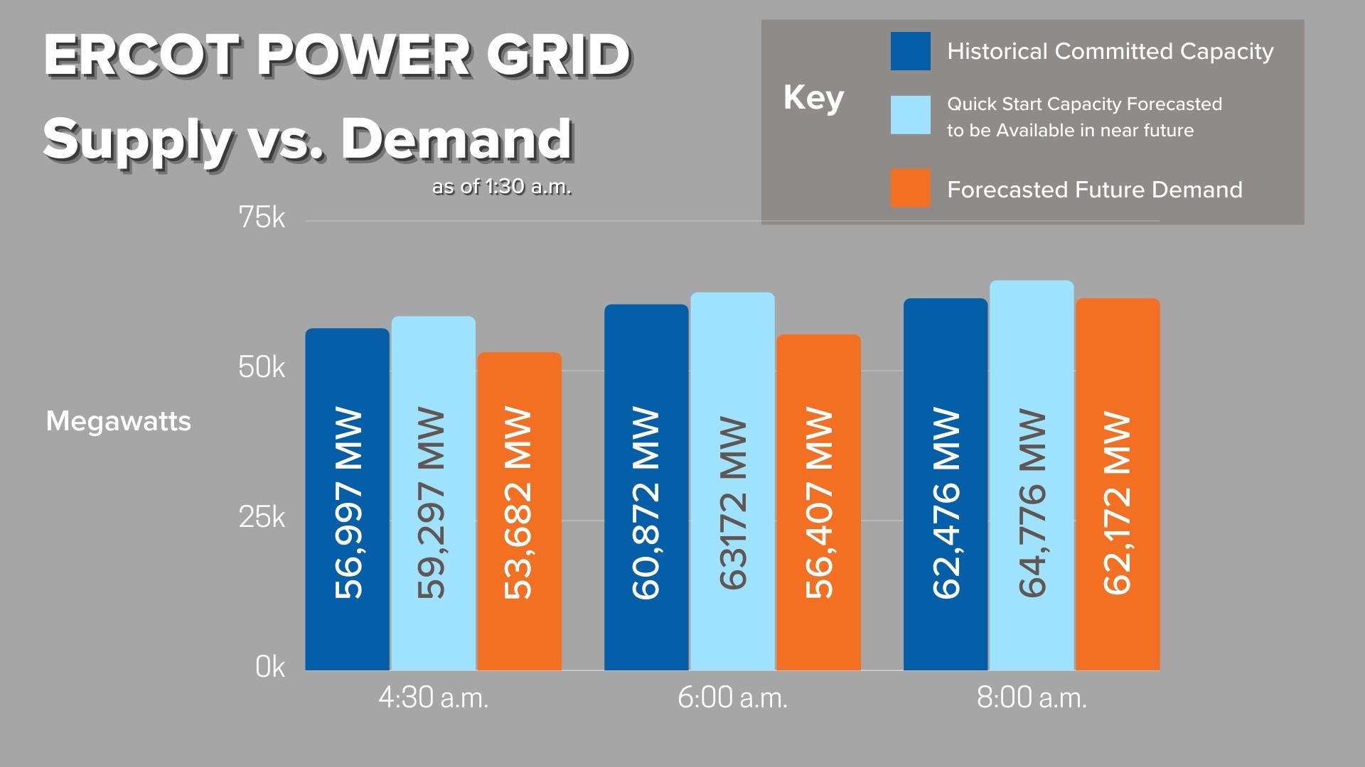 How is the ERCOT grid holding up?