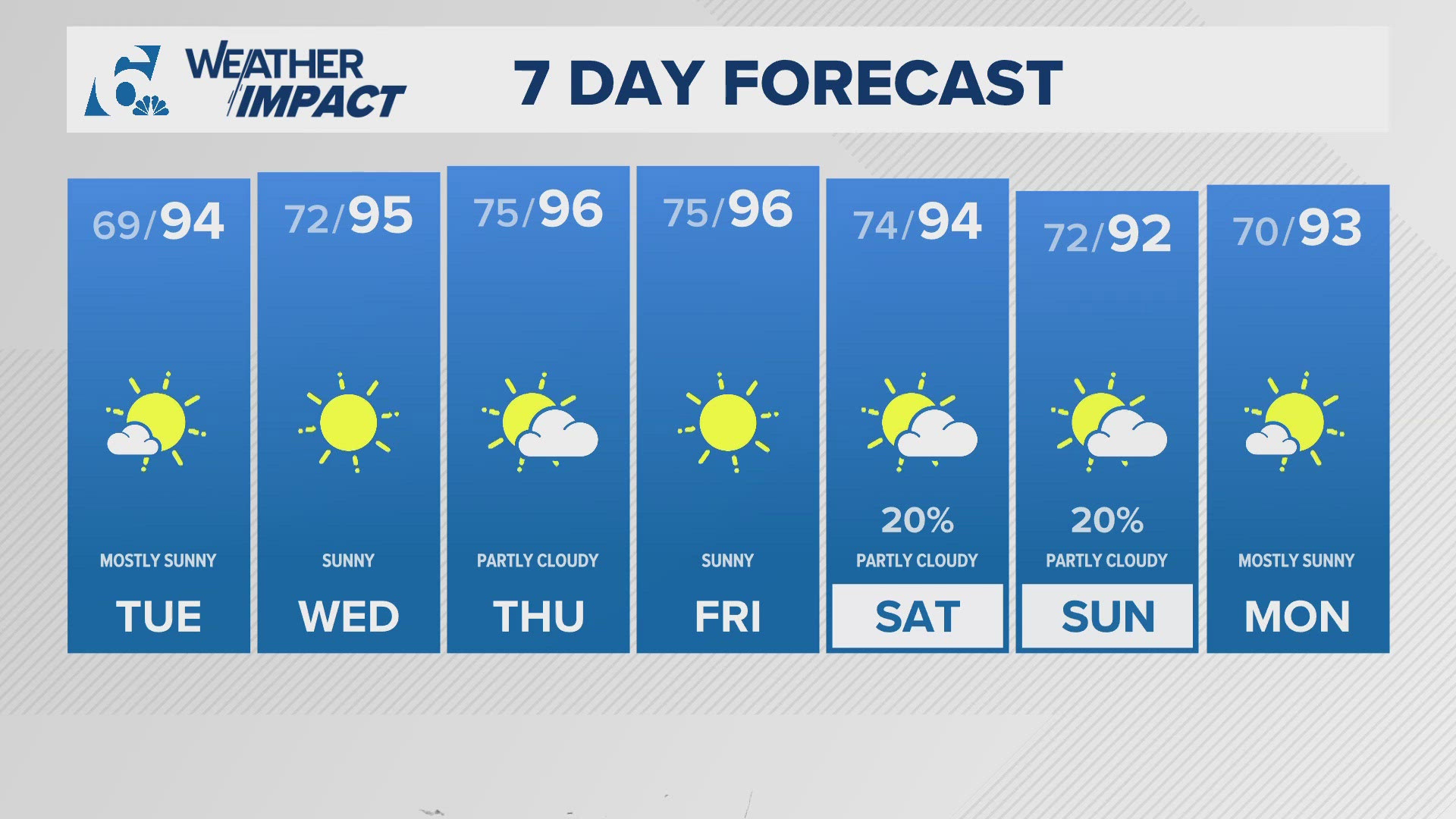 Temperatures will be in the 90's with heat index values that approach 100° many days this week