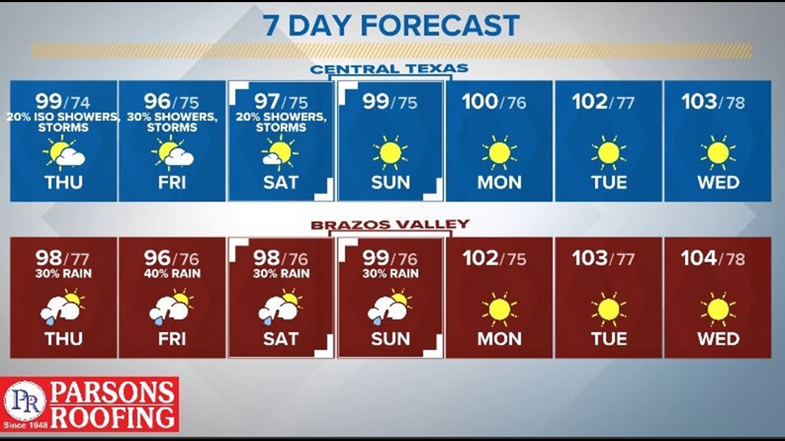 Waco Weather on KCENTV in Waco