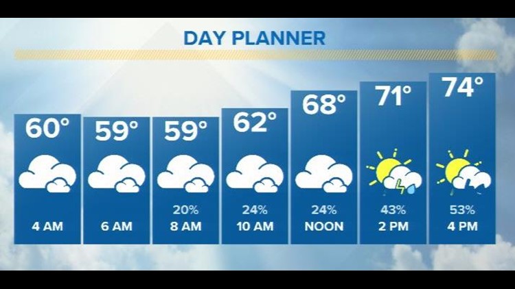 Showers and Storms Possible this Afternoon | Central Texas Forecast