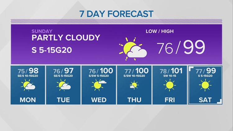 Sunny, Hot, maybe showers for Holiday Weekend | Central Texas Forecast