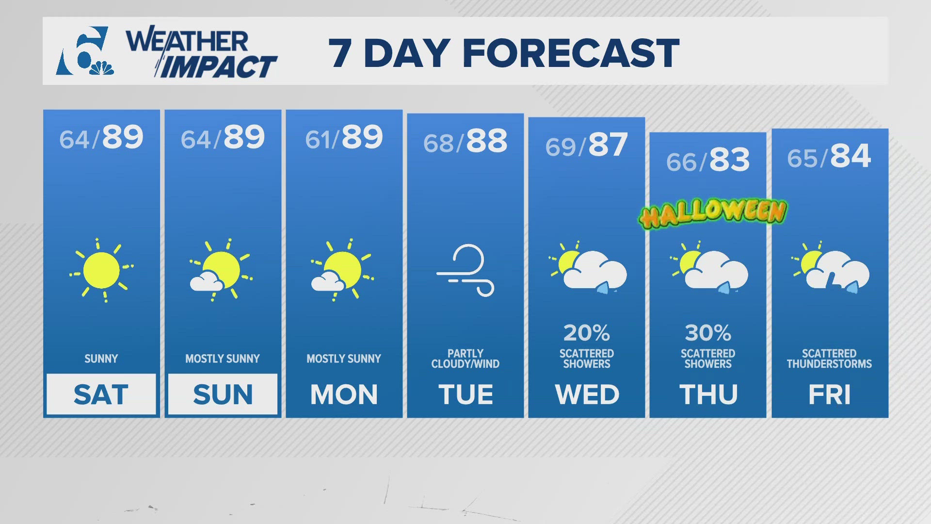 Weekend forecast l Expected to stay warm Friday night, through the weekend