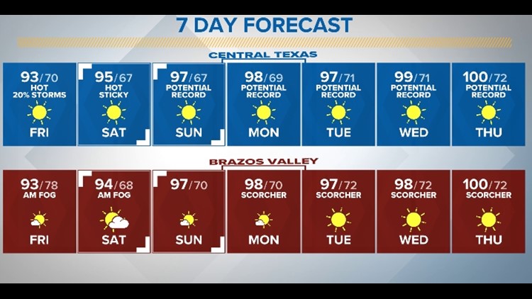 Hot End to the Work Week, Slight Chance for Evening Showers| Central Texas Forecast