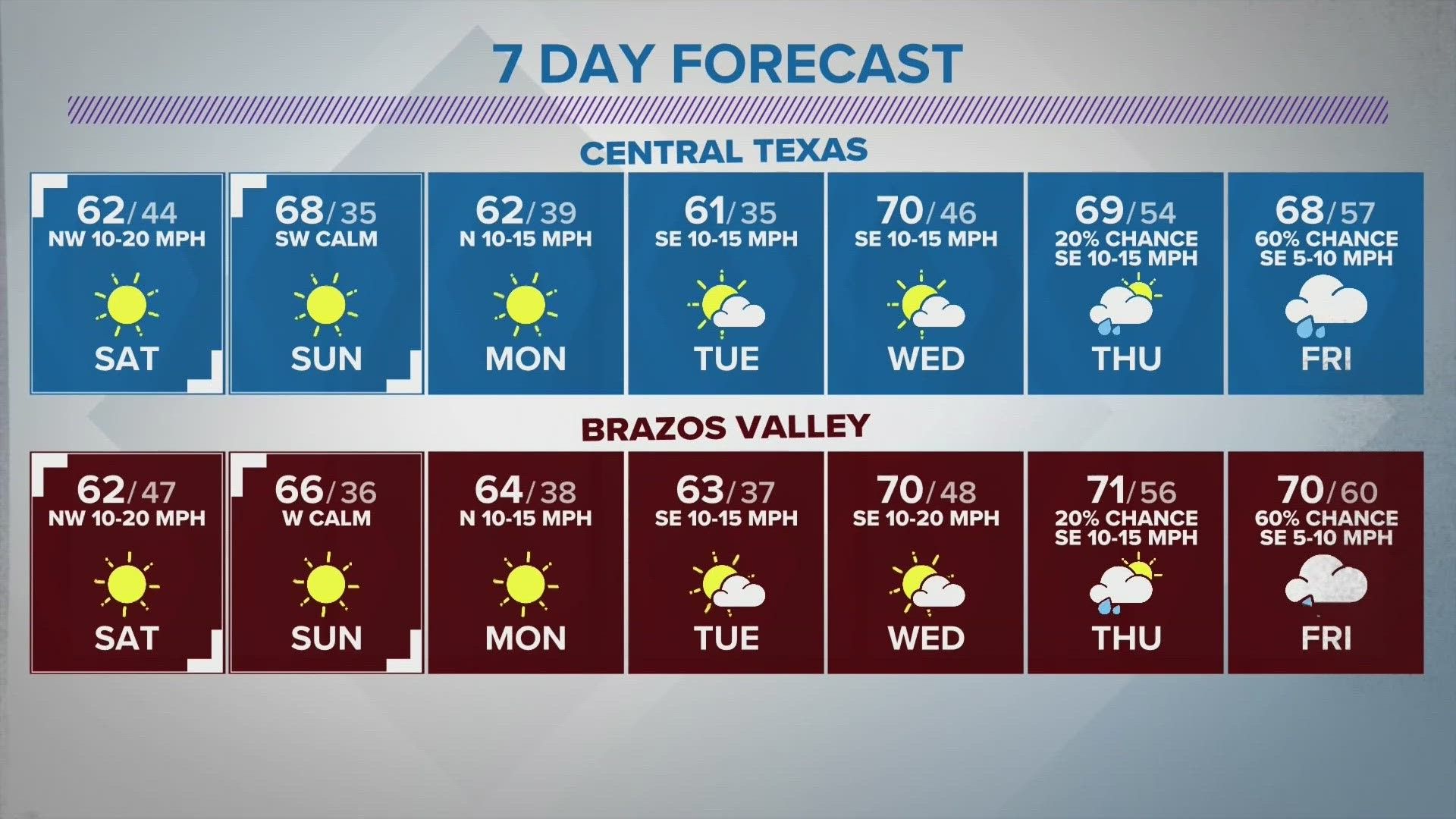 A line of showers slowly moved east through Central Texas but were expected to be gone by Friday night.