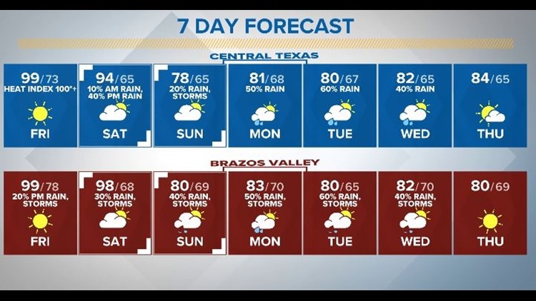 A Scorching End to the Work Week, Relief on the Way| Central Texas Forecast
