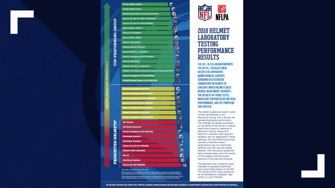 Helmet Laboratory Testing Performance Results