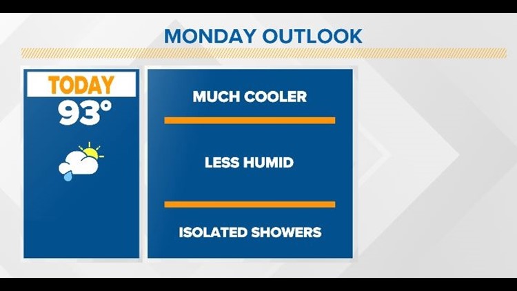 Cold Front Ushers in Much Cooler Temperatures for the Work Week | Central Texas Forecast