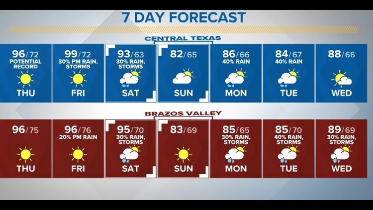 One Last Mostly Dry Day, Record Heat Possible by Afternoon| Central Texas Forecast