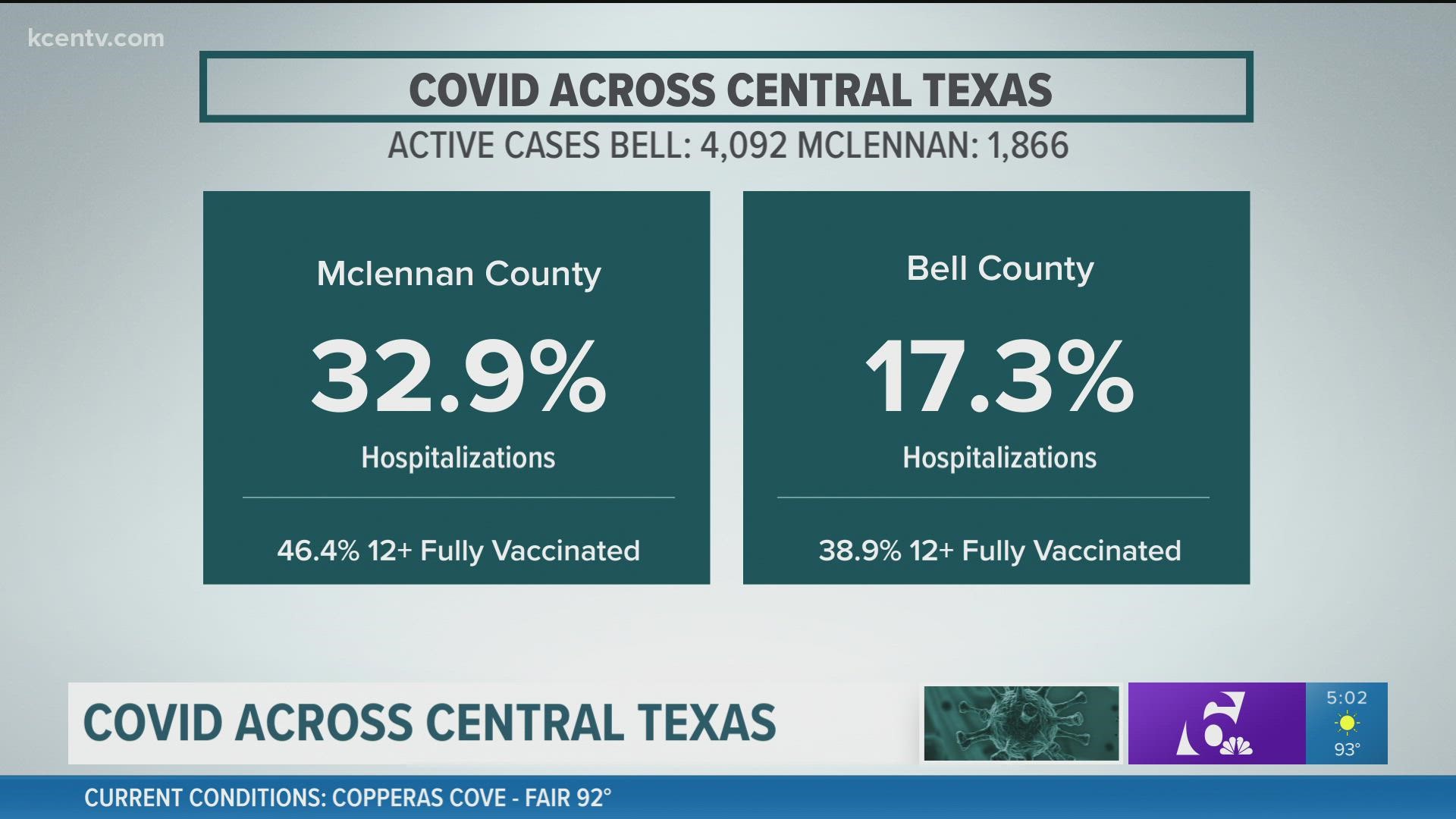 Hospitalization rates went down in the McLennan County area.