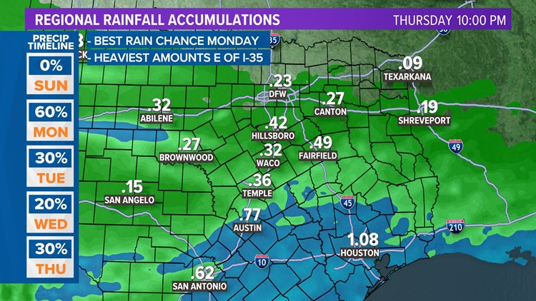 Warmer Sunday Before Rain Returns Monday | Central Texas Forecast