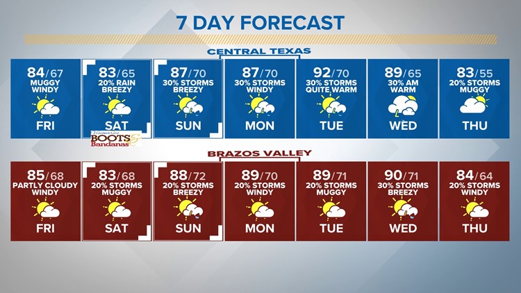 Muggier Friday before an active pattern for the weekend | Central Texas Forecast