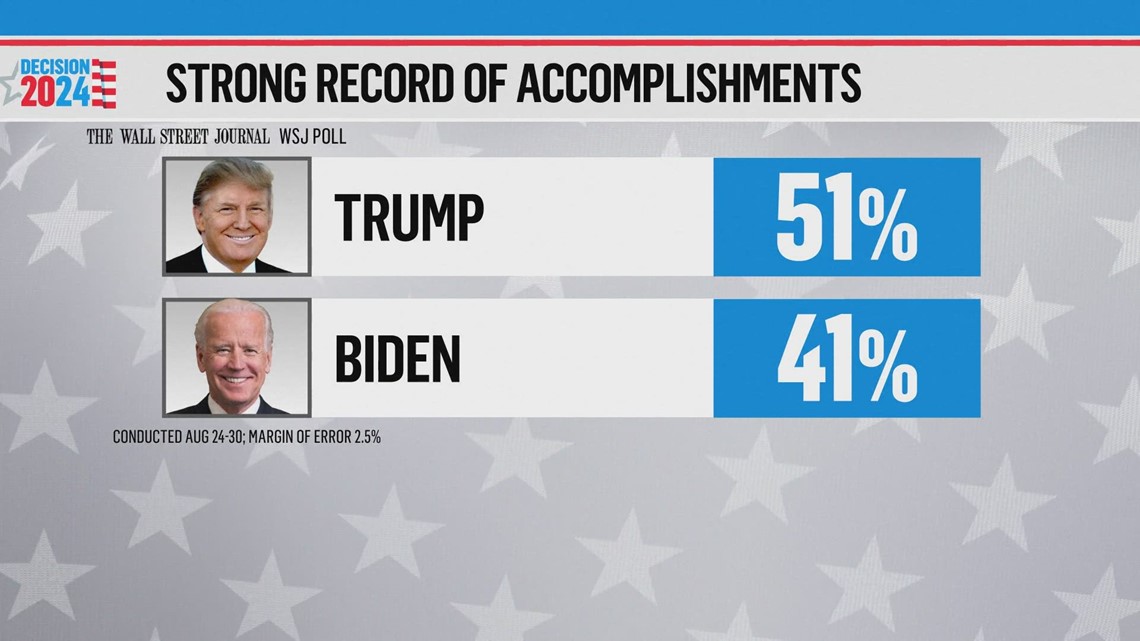 Election 2024 Trump polling 10 points higher than Biden